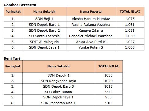 Daftar juara FLS3N Kecamatan Pancoranmas 1