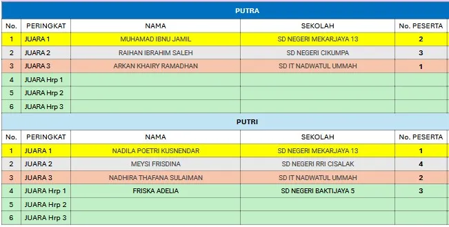 Carpon Daftar juara FTBI Kecamatan Sukmajaya