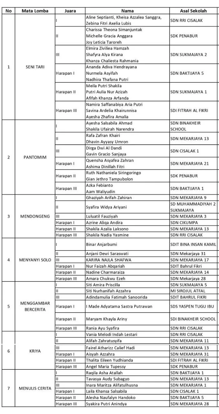 Daftar Siswa Juara FLS3N Sukmajaya 1