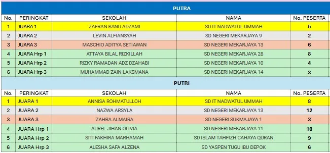 Daftar juara FTBI Kecamatan Sukmajaya Aksara Sunda