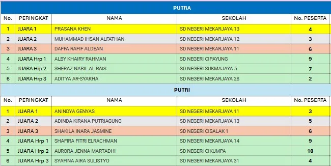 Daftar juara FTBI Kecamatan Sukmajaya Biantara