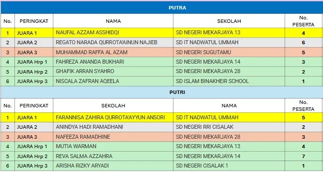 Daftar juara FTBI Kecamatan Sukmajaya Borangan