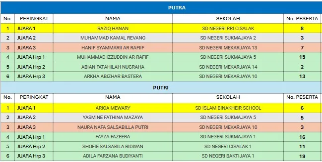 Daftar juara FTBI Kecamatan Sukmajaya Maca Sajak