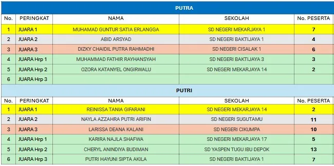 Daftar juara FTBI Kecamatan Sukmajaya Nembang Pupuh