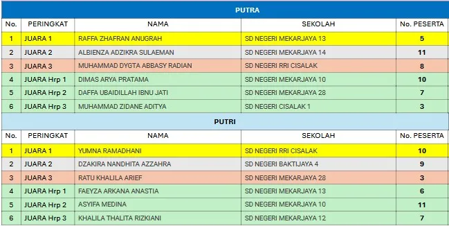 Daftar juara FTBI Kecamatan Sukmajaya Ngadongeng