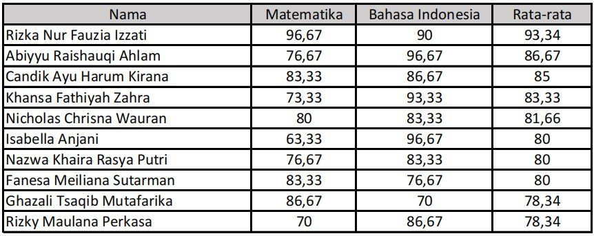 daftar peraih nilai TKA tertinggi SDN Sukatani 4